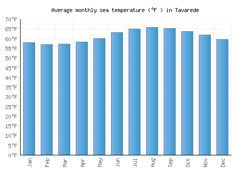 Tavarede average sea temperature chart (Fahrenheit)