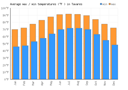 Tavares average minimum / maximum temperatures (Fahrenheit)