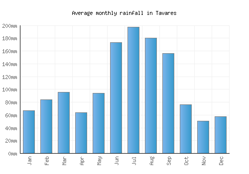 Tavares monthly rainfall chart (mm)
