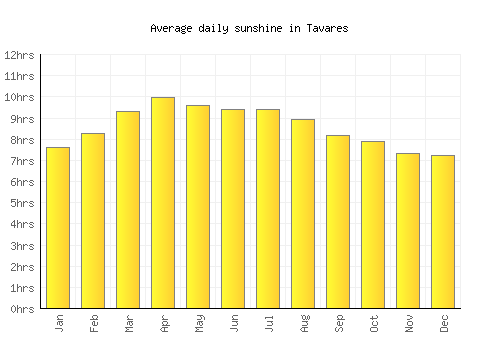 Tavares average daily sunshine chart