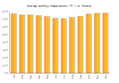 Tavares average temperature chart (Fahrenheit)
