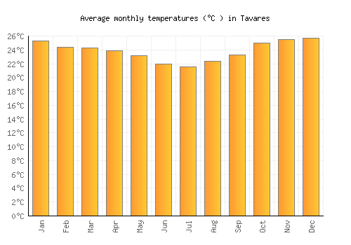 Tavares average temperature chart (Celsius)