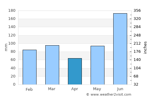Tavares average rain in April