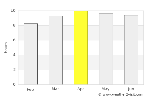 Tavares average rain in April