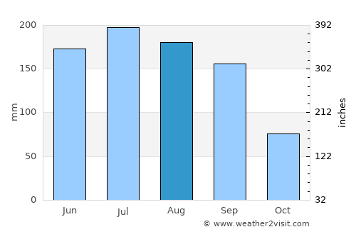 Tavares average rain in August