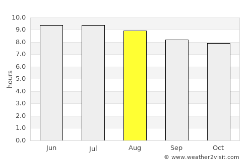 Tavares average rain in August