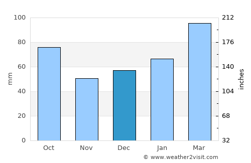 Tavares average rain in December