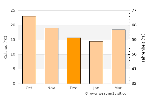 Tavares average temperature in December