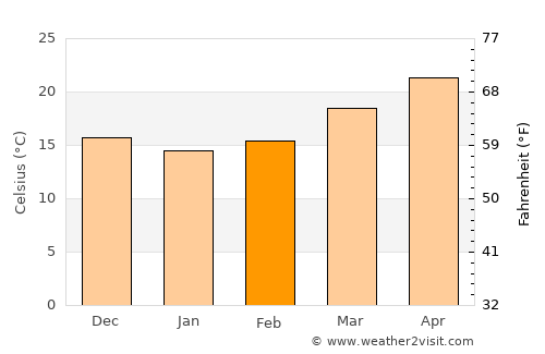Tavares average temperature in February