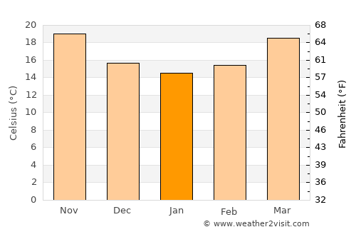 Tavares average temperature in January
