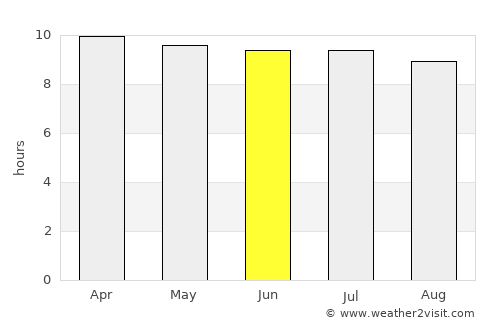 Tavares average rain in June