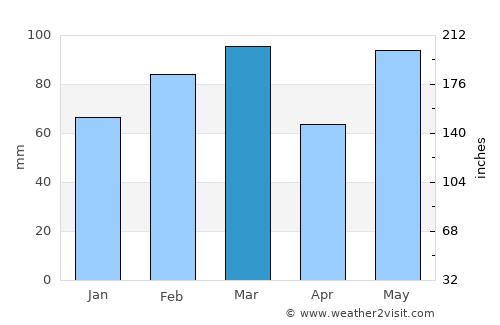 Tavares average rain in March