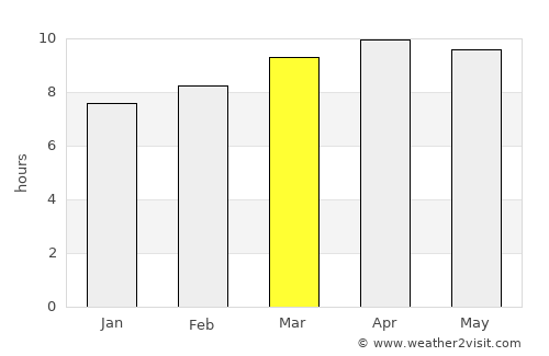 Tavares average rain in March