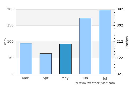 Tavares average rain in May
