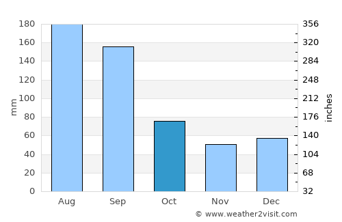 Tavares average rain in October