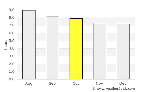 Tavares average rain in October