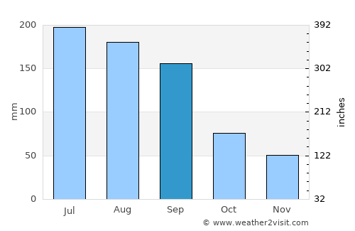 Tavares average rain in September