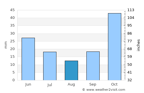 Tavas average rain in August