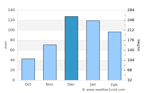 Tavas average rain in December