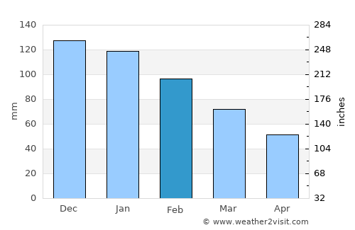 Tavas average rain in February