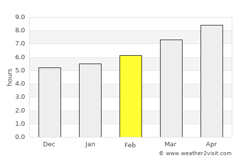 Tavas average rain in February