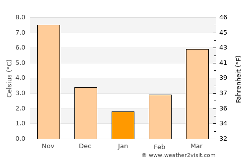 Tavas average temperature in January