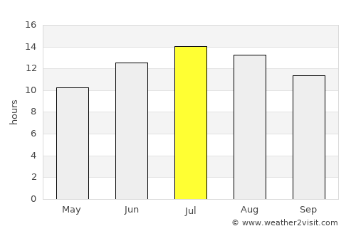 Tavas average rain in July