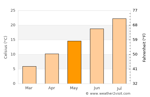 Tavas average temperature in May