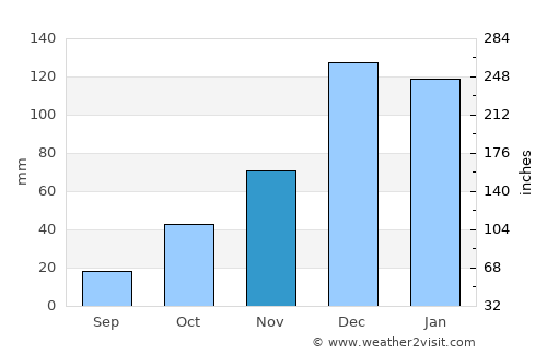Tavas average rain in November