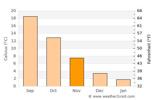 Tavas average temperature in November