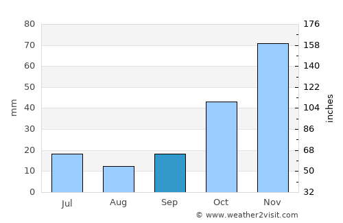 Tavas average rain in September