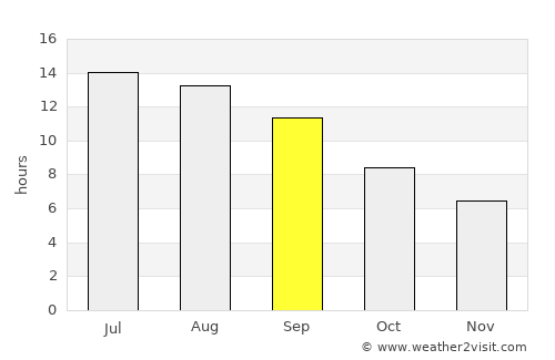 Tavas average rain in September