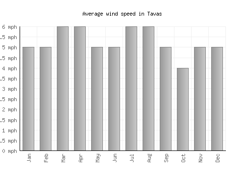 Tavas average winspeed by month (mph)