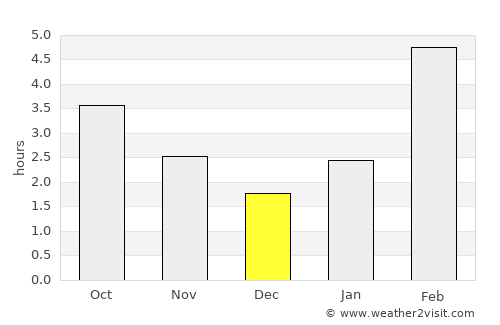 Tavda average rain in December