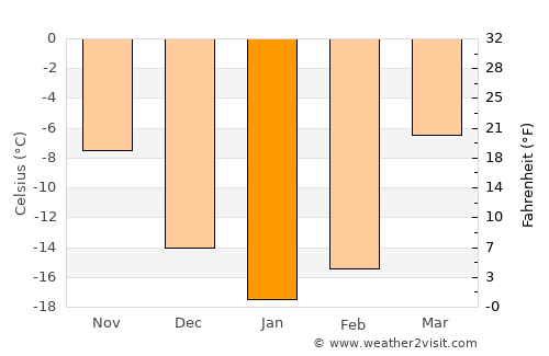 Tavda average temperature in January