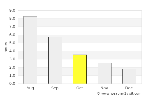 Tavda average rain in October