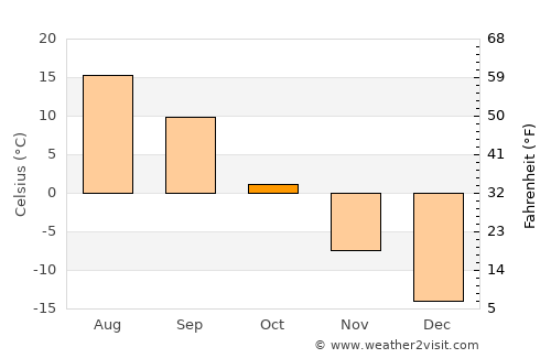 Tavda average temperature in October