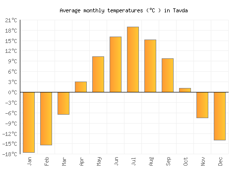 Tavda average temperature chart (Celsius)