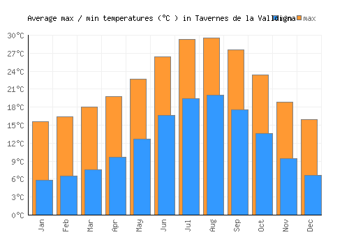 Tavernes de la Valldigna average minimum / maximum temperatures (Celsius)
