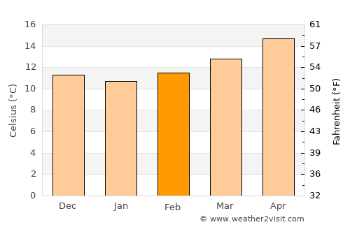 Tavernes de la Valldigna average temperature in February