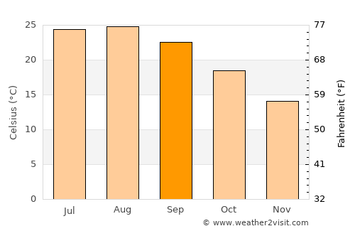 Tavernes de la Valldigna average temperature in September