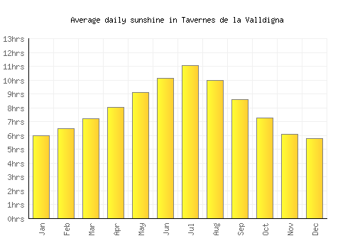 Tavernes de la Valldigna average daily sunshine chart