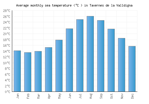 Tavernes de la Valldigna average sea temperature chart (Celsius)