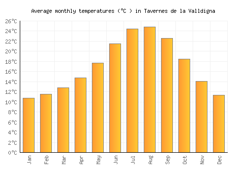 Tavernes de la Valldigna average temperature chart (Celsius)