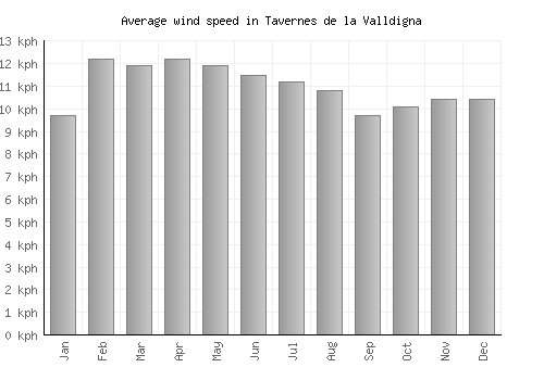 Tavernes de la Valldigna average winspeed by month (km/h)