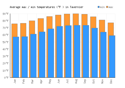 Tavernier average minimum / maximum temperatures (Fahrenheit)