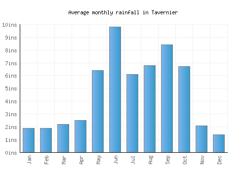 Tavernier monthly rainfall chart (inches)