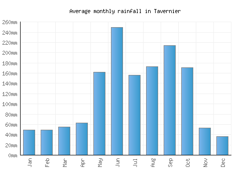 Tavernier monthly rainfall chart (mm)