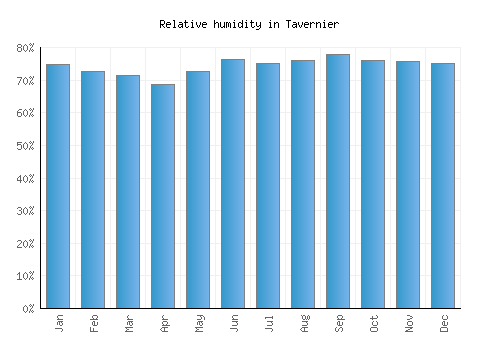 Tavernier relative humidity averages