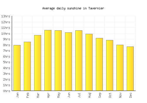 Tavernier average daily sunshine chart